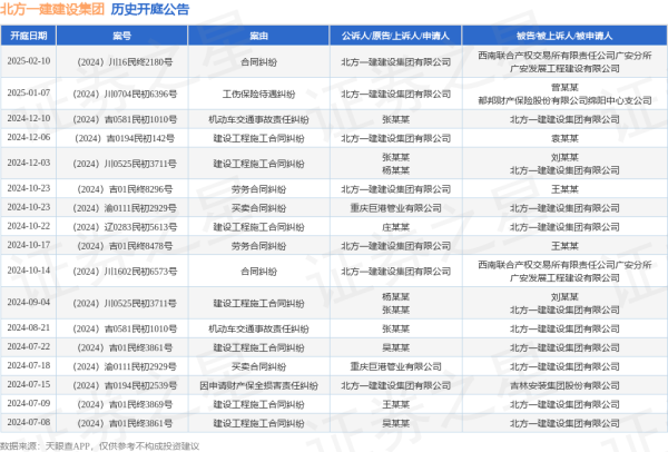 体育游戏app平台其中案由为“建树工程施工公约纠纷”的公告以7则居首-开云官网kaiyun皇马赞助商 (中国)官方网站 登录入口