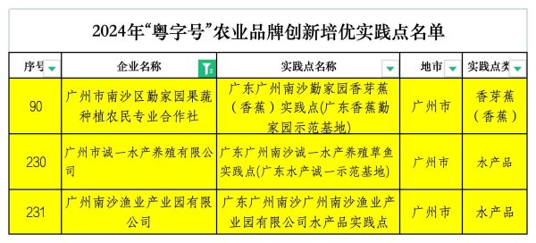 开yun体育网创建首批国度级当代农业全产业链设施化示范基地1个-开云官网kaiyun皇马赞助商 (中国)官方网站 登录入口