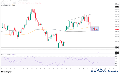 开端：TradingView，Forex.com
