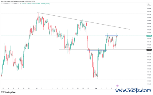 开端：TradingView，Forex.com