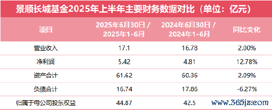 数据起首：长城证券2025年半年度叙述